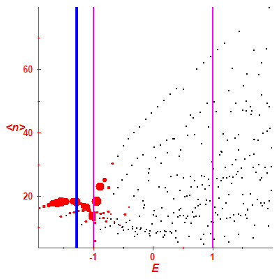 Peres lattice <N>